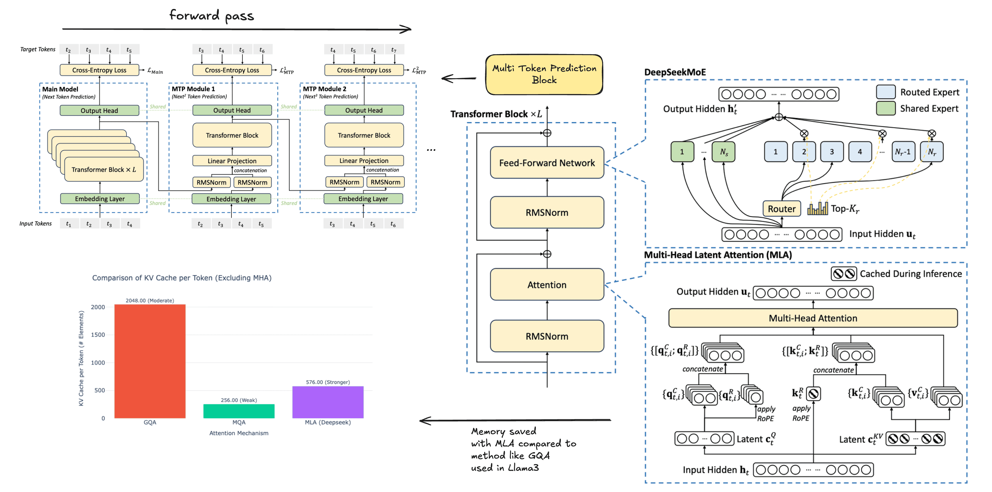 Model Architecture
